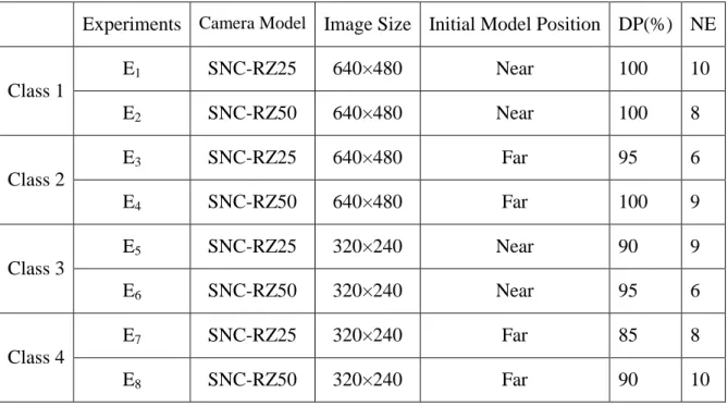 Table 3-2 Detection precision results of automatic initialization. 