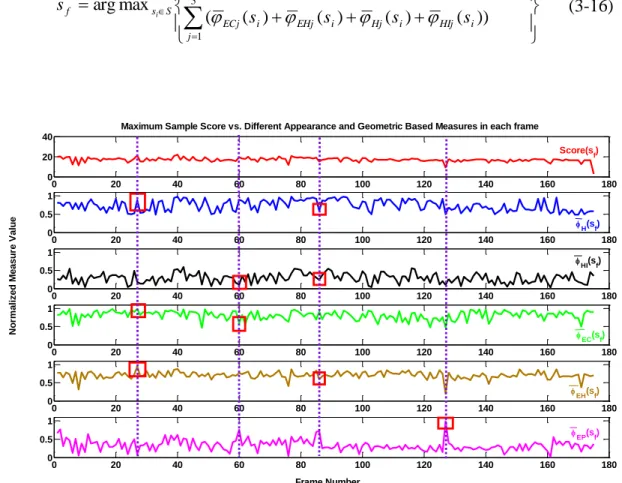 Figure  3.8  Maximum  sample  score  versus  different  appearance  and  geometric  based  measures,  red  line:  Score  (s f ),  blue  line:  H ( s f ) ,  black  line :   HI ( s f ) ,  green  line:   EC ( s f ) , 