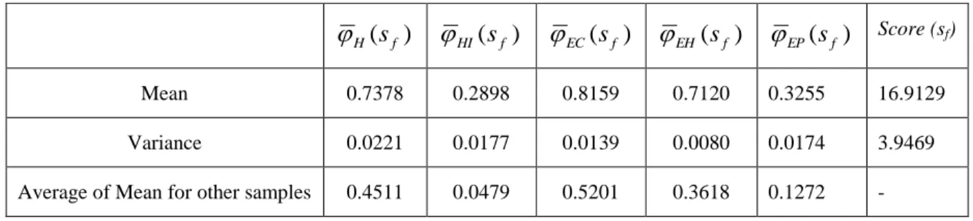 Table 3-3 Means and variances of different measures shown in Figure 3.9. 