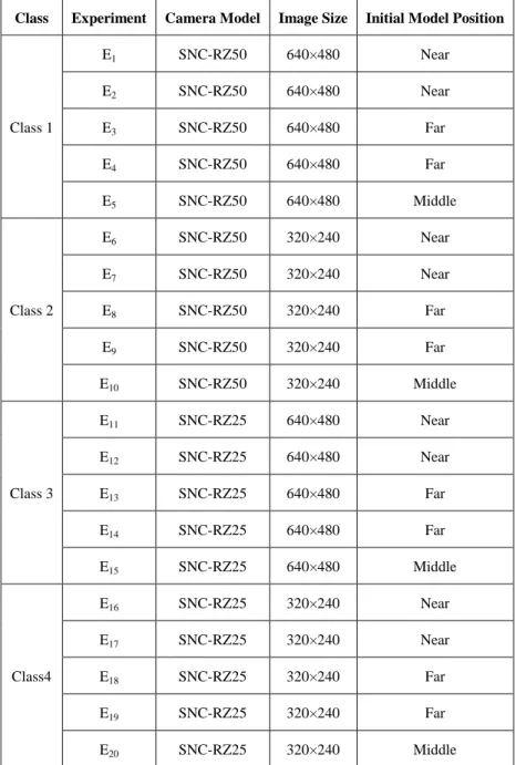 Table 4-1 Experiments to compare the effect of camera model and image size.   