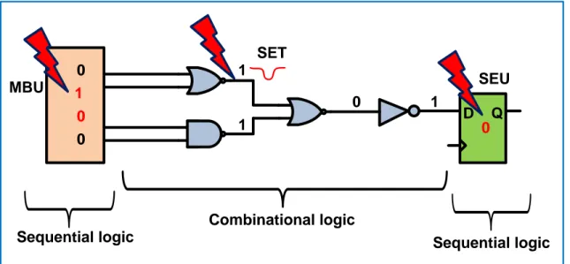 Figure  1-3 : SEU and MBU in the sequential logic and SET in the combinational logic [5] 