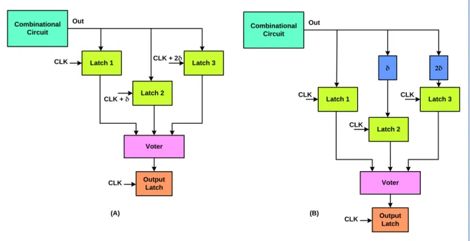 Figure  2-14 : Digital circuit implementation of time-domain majority voter; with delayed clock  signals (A), and with delayed output signal (B) [110] 