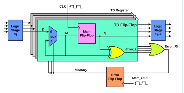 Figure  2-15 : Time dilation flip-flop for error detection and correction studied in [113] 
