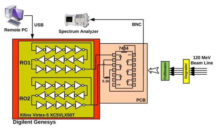 Figure  3-1 : Experimental setup used by AVIO403 team at TRIUMF to measure extra delays [32] 