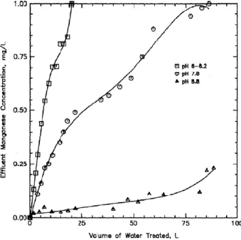 Figure 2.5. Effect of pH on Mn(II) uptake capacity of media: manganese oxide coating = 3 mg Mn/g  media , Mn(II)0 = 1.0 mg/L and in the absence of free chlorine (Knocke et al., 1990b)
