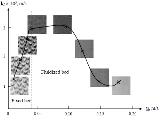 Figure 2.7. Effect of superficial fluid velocity on mass transfer coefficient in both fixed and fluidized bed  contactors (Bošković-Vragolović et al., 2009)