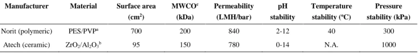Table 3.2. Specifications of ceramic and polymeric UF membranes. 