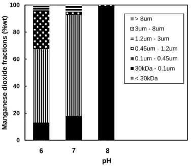 Figure 4.1. Size fractions of manganese after oxidation at different pH values using membrane filters