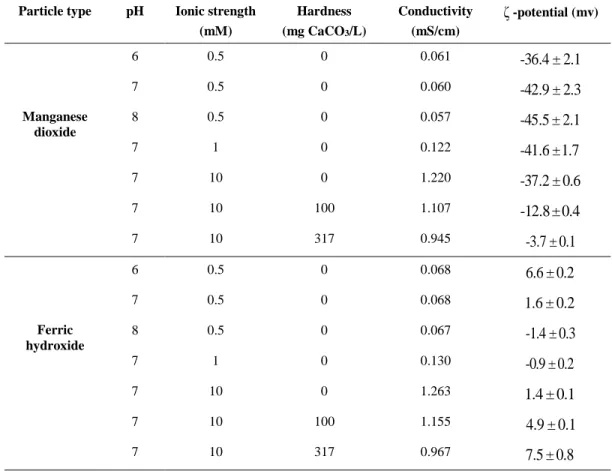 Table 4.1. Comparison of apparent  ζ -potential of ferric hydroxide and manganese dioxide particles under  various water characteristics