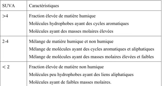 Tableau  2-1:  Caractéristiques  de  la  MON  selon  les  valeurs  de  SUVA  (James  K