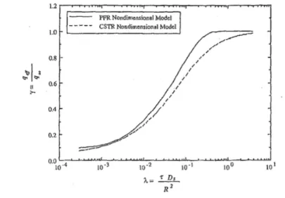 Figure  2-3:  Représentation  de  nombres  adimensionnels  selon  le  type  de  réacteur  (I.N