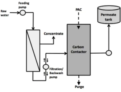 Figure 2-6: Schéma d'un PMH avec charbon actif en post-traitement (Stoquart et al., 2012) 