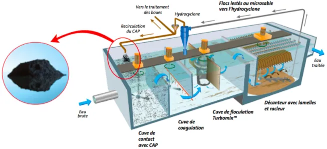 Figure 2-7: Schéma du procédé Actiflo ®  Carb (Véolia Water Technologies) 