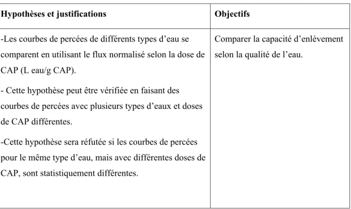 Tableau 3-2 : Hypothèses et objectifs du projet 