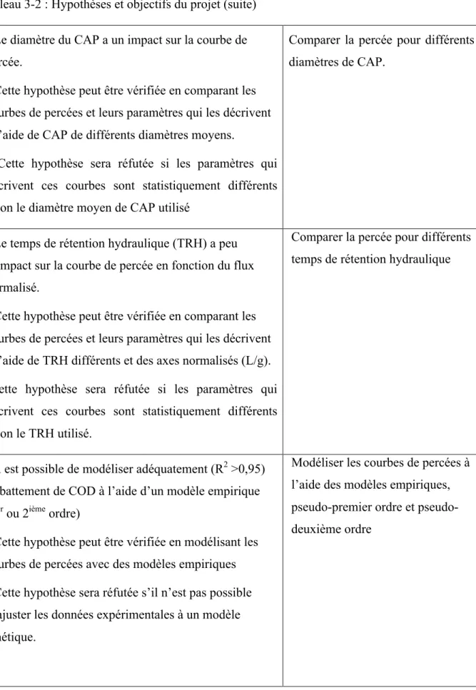 Tableau 3-2 : Hypothèses et objectifs du projet (suite)  - Le diamètre du CAP a un impact sur la courbe de  percée