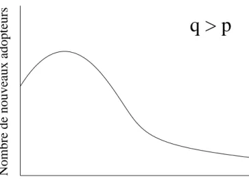 Figure 2.1 Taux de croissance (q > p) selon Bass (1969) 