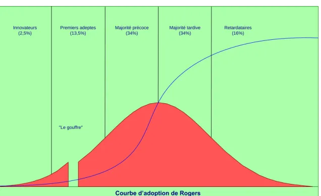 Figure 2.4 Courbe d’adoption de Rogers 