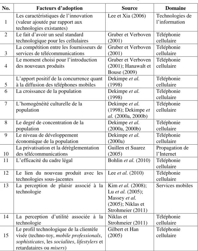 Tableau 3.1 Synthèse des facteurs d’adoption 