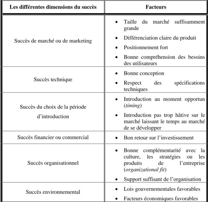 Tableau 3.2 Les différentes dimensions du succès 
