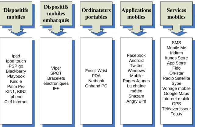 Figure 3.2 Classification des technologies mobiles considérées 