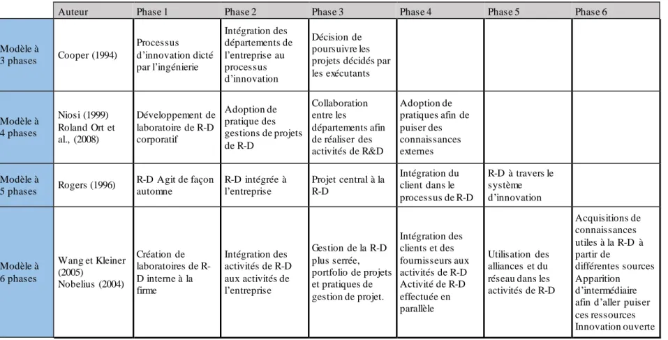 Tableau  2.1 : Récapitulatif  des différentes  phases  de la  gestion  de l’innovation  par auteur 