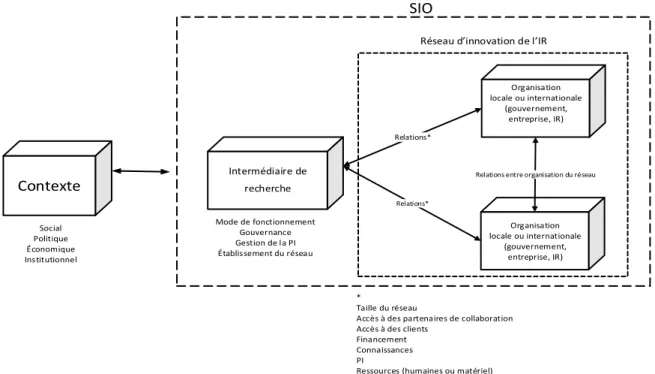Figure  3.2 : Modèle  conceptuel  de système  d’IO (SIO) d’intermédiaire  de recherche 
