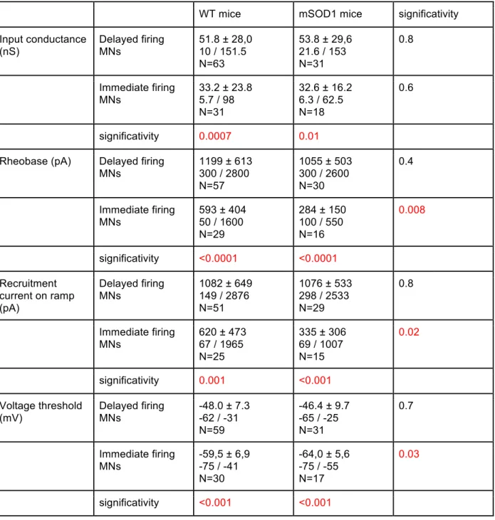 Table 1: Excitability properties