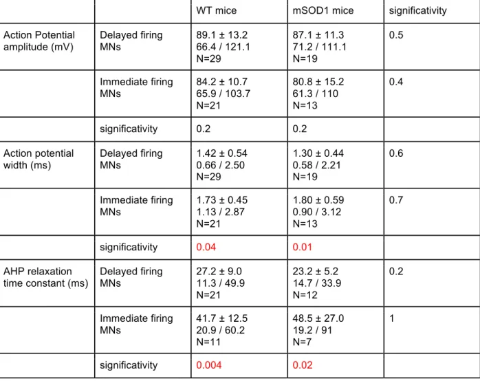Table 2: Action potential properties