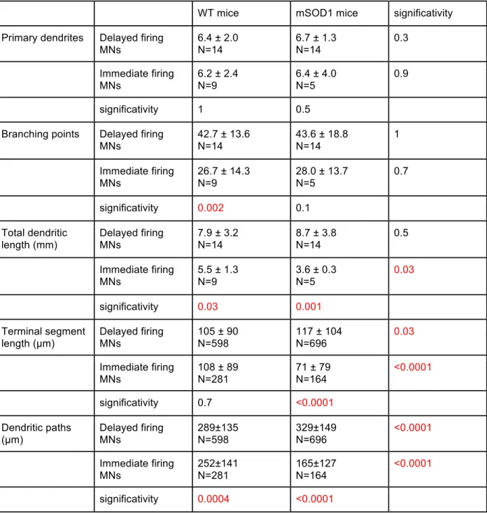 Table 3: Morphological properties