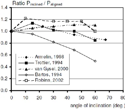Figure 2.2 : Force d’arrachement normalisée en fonction de l’angle d’inclinaison de fibres  crochetées (Markovic 2006)  