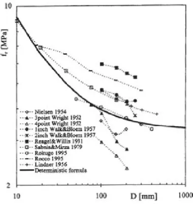 Figure 2.6 : Résultats sur les effets d'échelle en flexion (Hoover et al. 2008)  2.1.5  Durabilité des BRF 