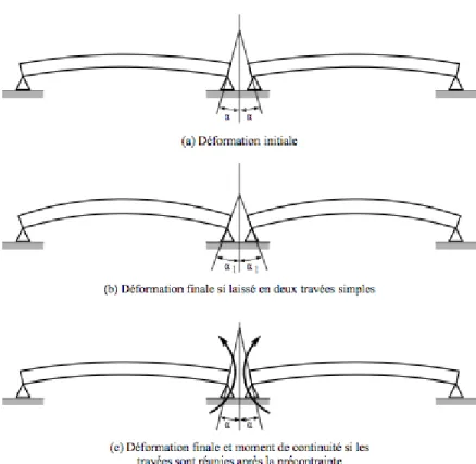 Figure 2.12: Moments de continuité empêchés (Massicotte 2010) 