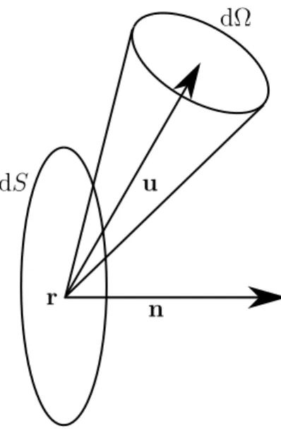 Figure 2.5 – Grandeurs permettant de définir la luminance. solide élémentaire dΩ, centré sur la direction u :