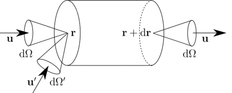 Figure 2.7 – Schéma du volume élémentaire considéré pour l’établissement de l’ETR, la puissance rentre en r