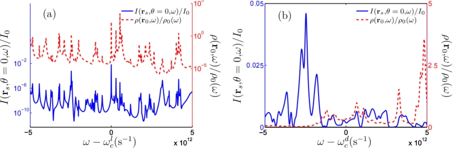 Figure 3.6 – Sepctres d’intensité I(r s ,ω)/I 0 pour θ = 0 en un point r s sur l’écran en sortie du système (lignes