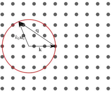 Figure 4.2 – Schéma de la projection de l’intersection entre la sphère d’Ewald et le réseau réciproque dans un plan pour un réseau cristallin carré