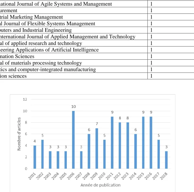 Figure 2.5 : Distribution des articles de la revue par année de publication 