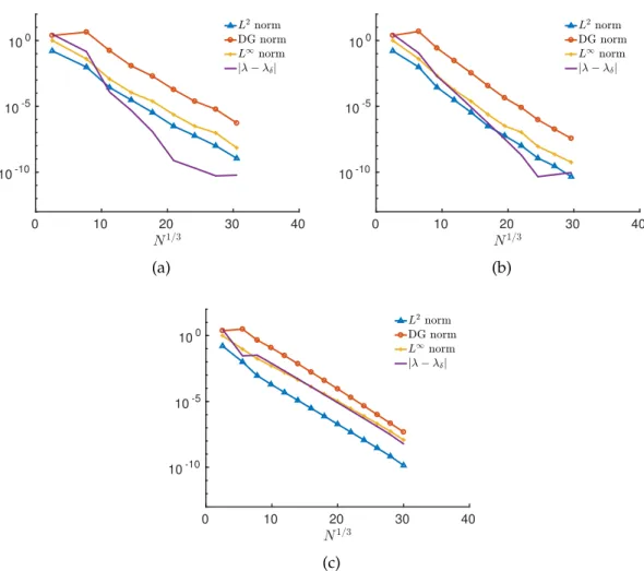 Figure 6.4 – Errors for the numerical solution with potential V (x) = r −1 . Polynomial slope: s = 1/8 in Figure a; s = 1/4 in Figure b and s = 1/2 in Figure c.