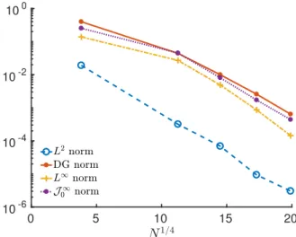 Figure 4.7 – Errors over N 1/4 for problem (4.68), with N degrees of freedom. Logarithmic scale on the y-axis, linear scale on the x-axis.