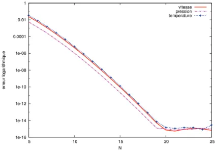 Figure 3.1 – Convergence en norme L 2 (Ω) par rapport au degr´e de polynˆ ome