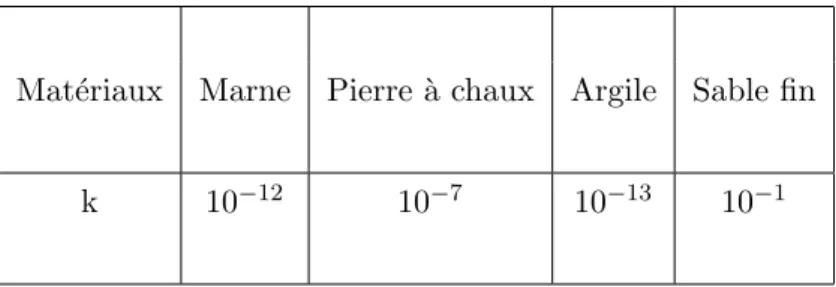 Tableau 1.1 – Ordre de grandeur du coefficient de permeabilit´ e k pour diff´ erentes sortes de mat´ eriaux