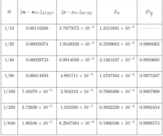 Tableau 2.1 – Estimation de l’ordre de convergence