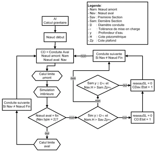 Figure 4-3: Algorithme de calcul de l’écoulement gravitaire  4.5  Modélisation du régime d'écoulement en charge  