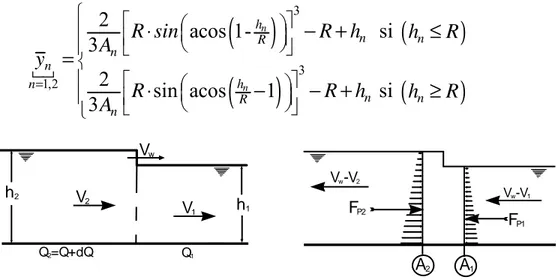 Figure 5-4: Propagation d'une onde de remplissage 