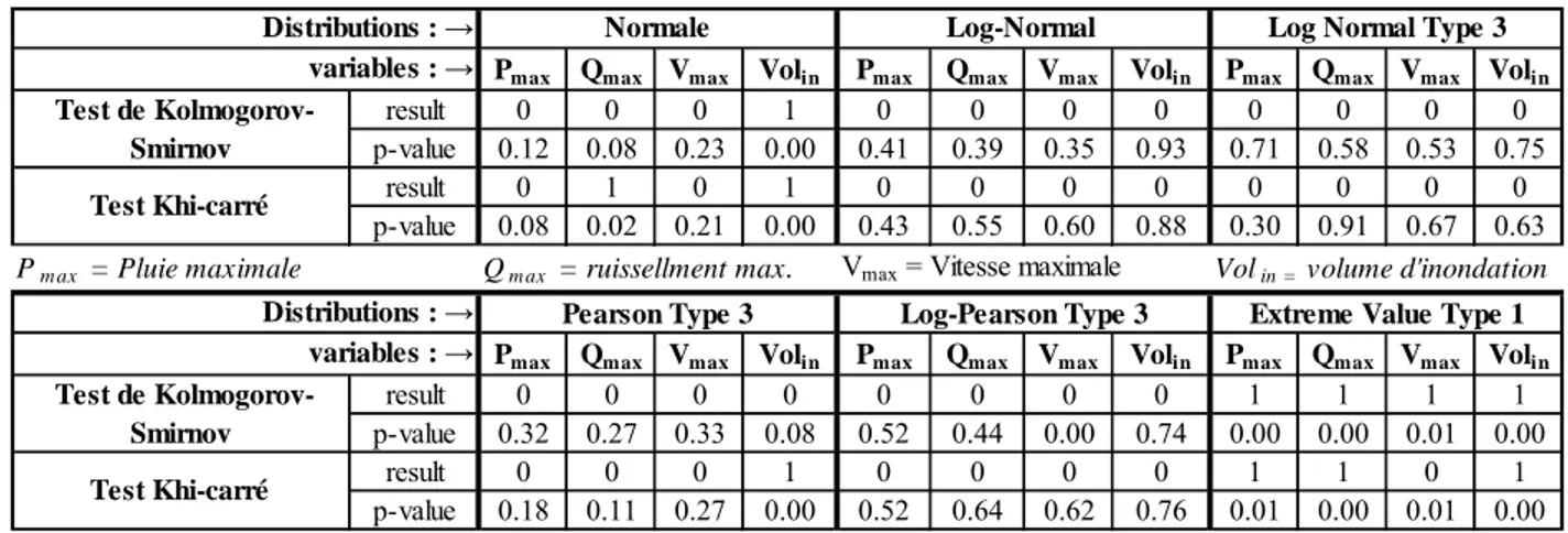 Tableau 3.4: Résultats des tests d'ajustement: Khi carré et Kolmogorov-Smirnov 