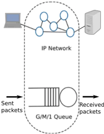 Figure 6.1 Network G/M/1 Queue Equivalent