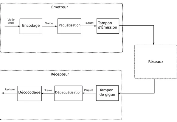 Figure 1.2 Architecture Générale des applications vidéo sur IP