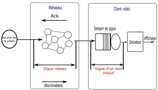 Figure 3.1 Emplacement des mesures de la gigue