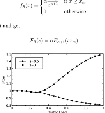 Figure 4.2 Jitter for a Gm/M/1 Queue