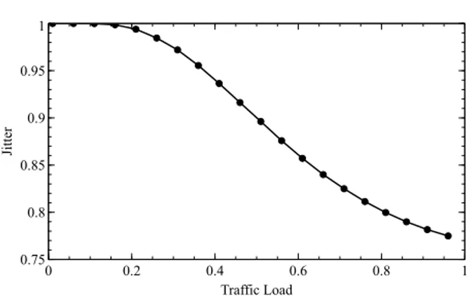 Figure 4.3 Jitter for a Pareto inter-arrival process